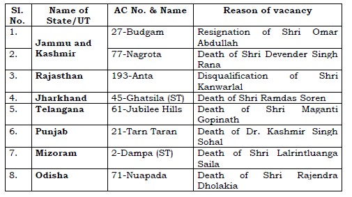 Bye-election to 8 (Eight) Assembly Constituencies