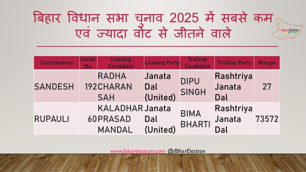 Bihar Election Vote Margin